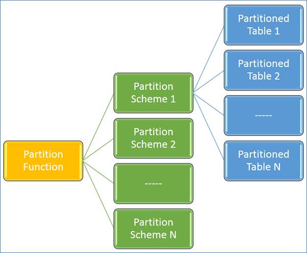 Relationship between the partition function, partition scheme and partition table