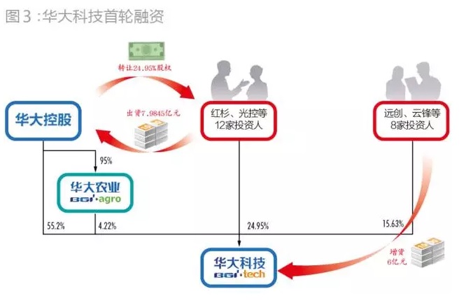 华大科技首轮融资