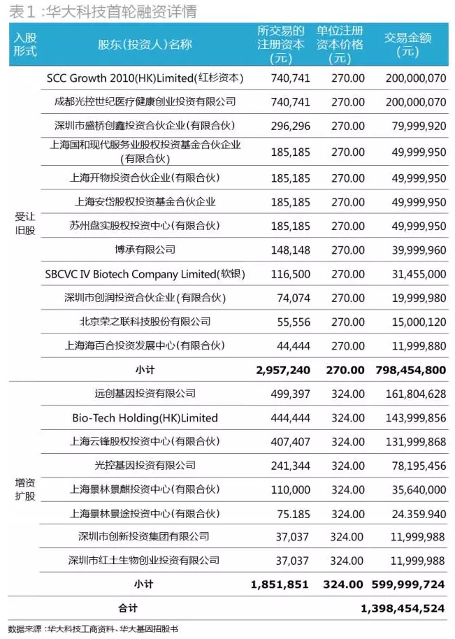 华大科技首轮融资详情
