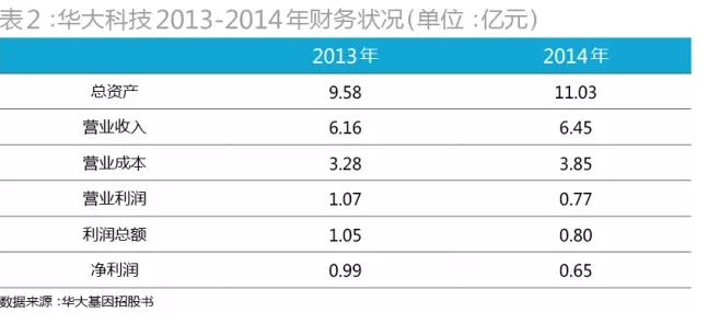 华大科技2013、2014年财务状况（亿元）
