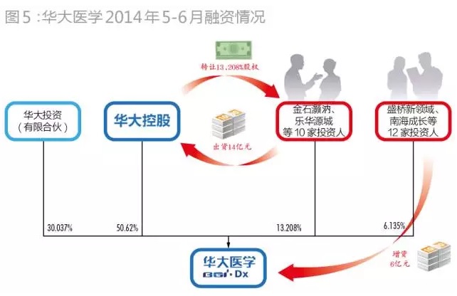 华大医学2014年5月至6月1三次股权变更