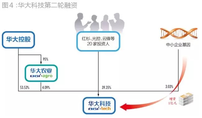 华大科技第二轮融资