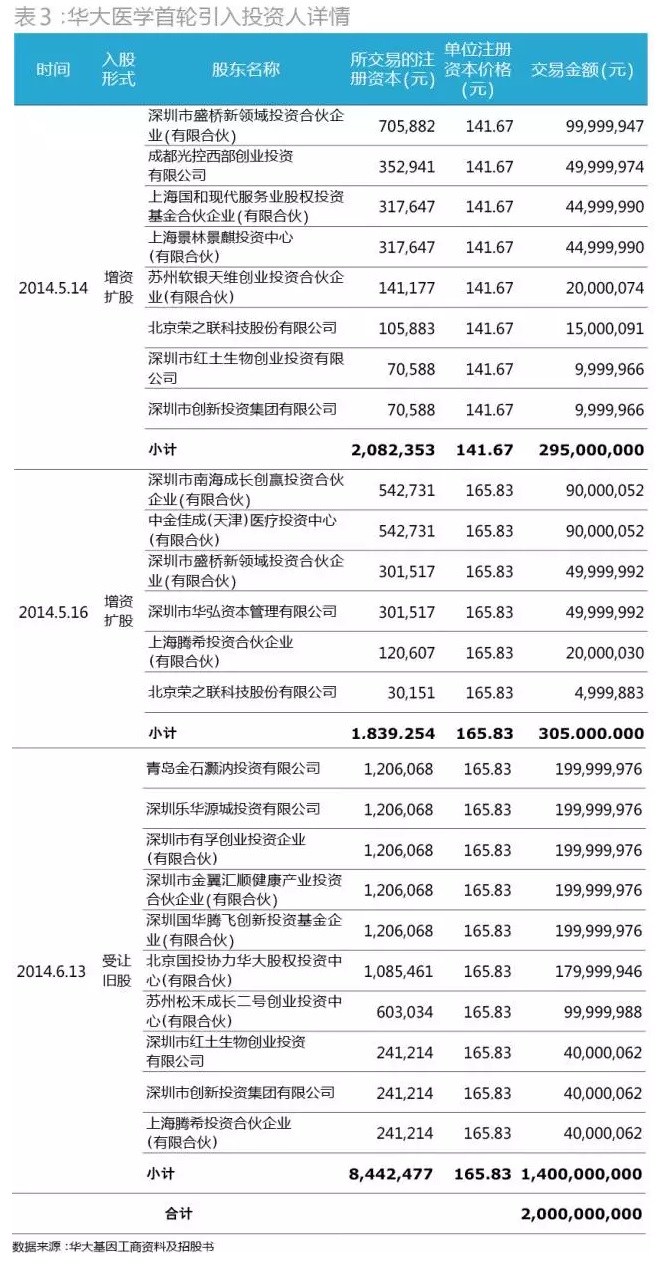华大医学首轮融资详情