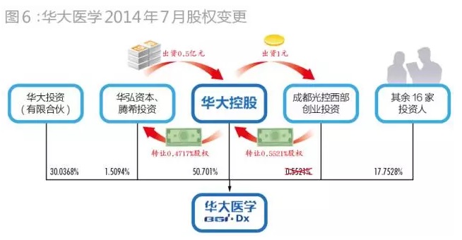 华大医学2014年7月股权变更