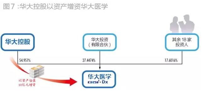 华大控股以资产对华大医学增资