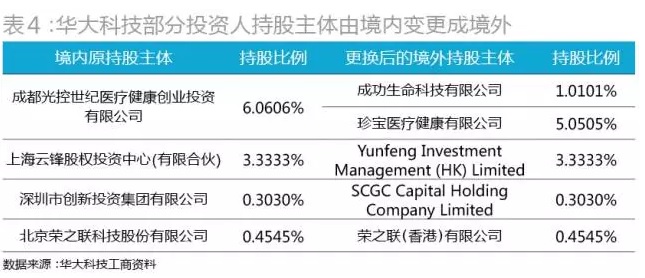 华大科技的赴港上市部分投资人股东由境内法人持股转换成境外法人持股