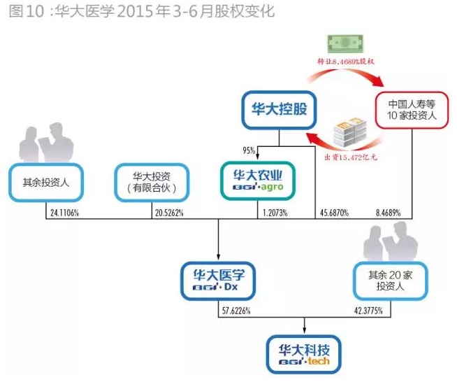 华大医学2015年3-6月股权变化