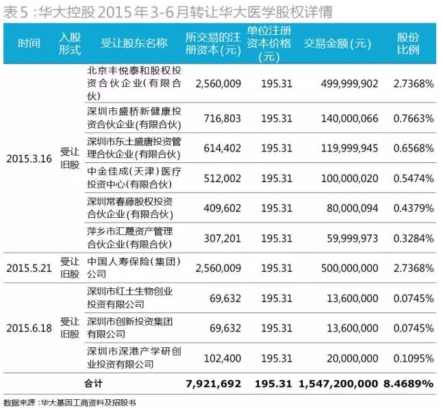 2015年3-6月华大控股转让华大医学股份详情
