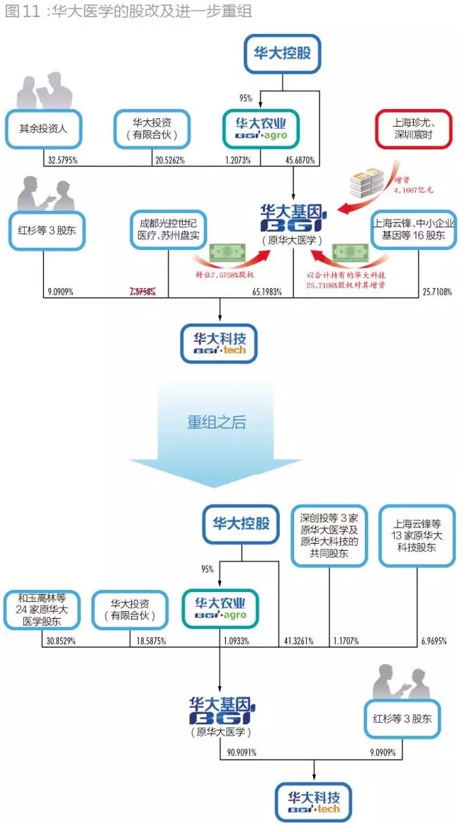 华大医学（“华大基因”）股改及进一步重组