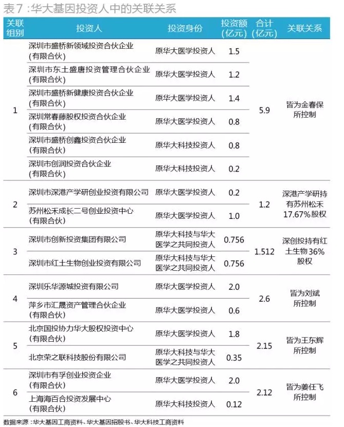 华大基因6组关联方