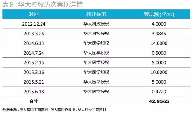 华大控股套现详情（表8）