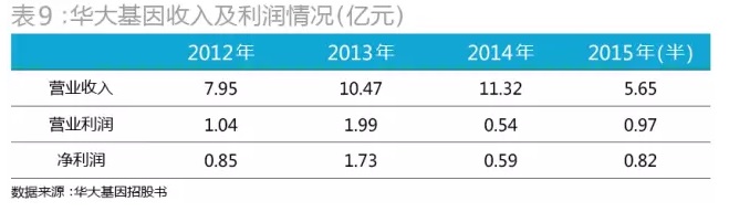华大基因业绩情况