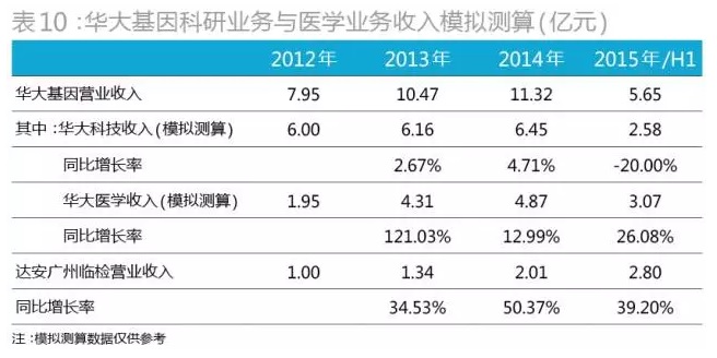 华大基因科研测序医疗测序业务收入模拟测算