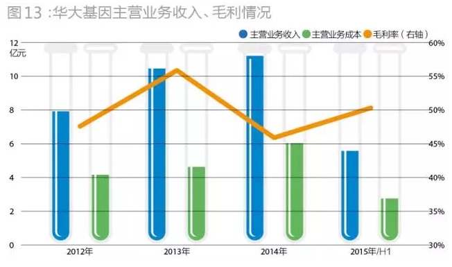 华大基因主营业务收入及毛利