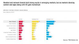 Mobile Social Networking Shows Strong Growth in ‘11