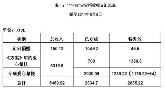 表一“11·15”火灾捐款收支汇总表 