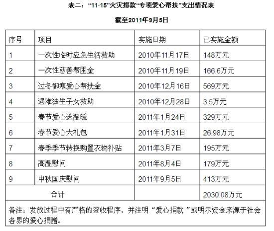 表二“11·15”火灾捐款“专项爱心帮扶”支出情况表
