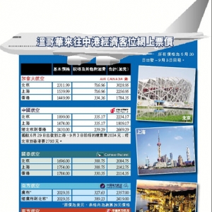 往返北京機票破3千元 航空旺季提早來臨