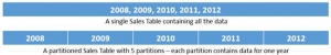 Partitioning in SQL Server