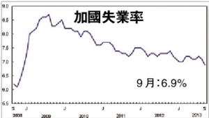 出人意料 加拿大失业率跌至近5年最低