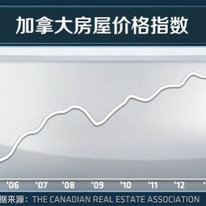 高盛警告 加国房价面临大幅下跌风险