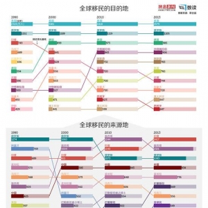 全球移民路线图：美国仍为移民首选 中国排输出第四位